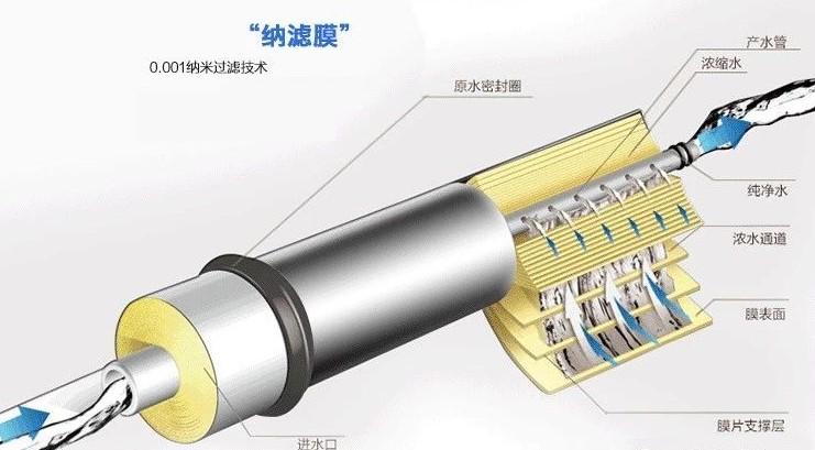 純凈水太純不好？我們到底要不要選擇反滲透凈水器？