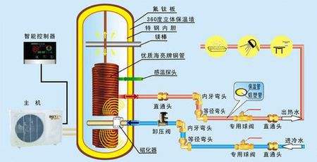 空氣能熱泵熱水器有多省電？能用多少年？