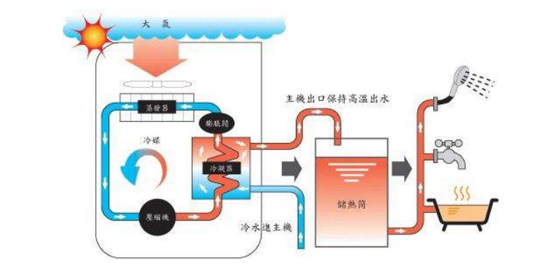 空氣源熱泵熱水器有哪些除霜方法？